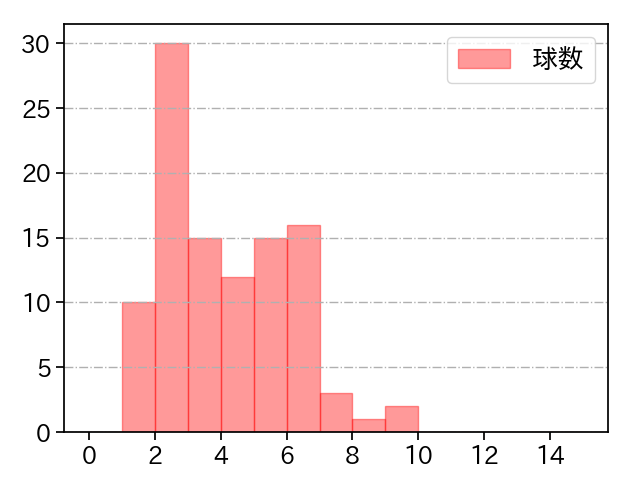 渡邉 勇太朗 打者に投じた球数分布(2024年8月)