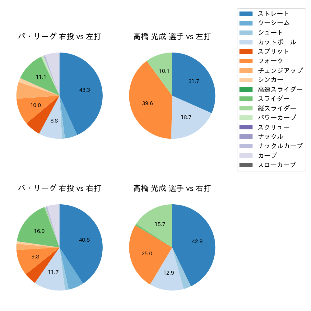 髙橋 光成 球種割合(2024年8月)