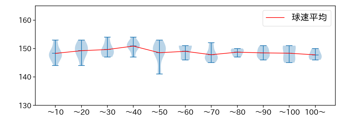 髙橋 光成 球数による球速(ストレート)の推移(2024年8月)