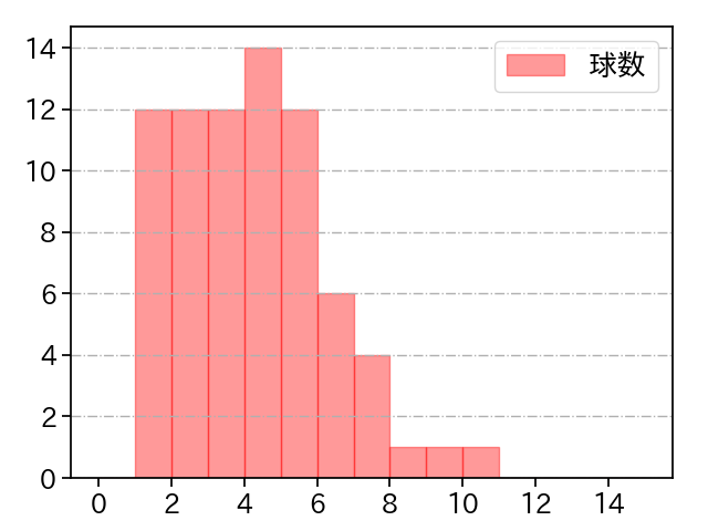 髙橋 光成 打者に投じた球数分布(2024年8月)