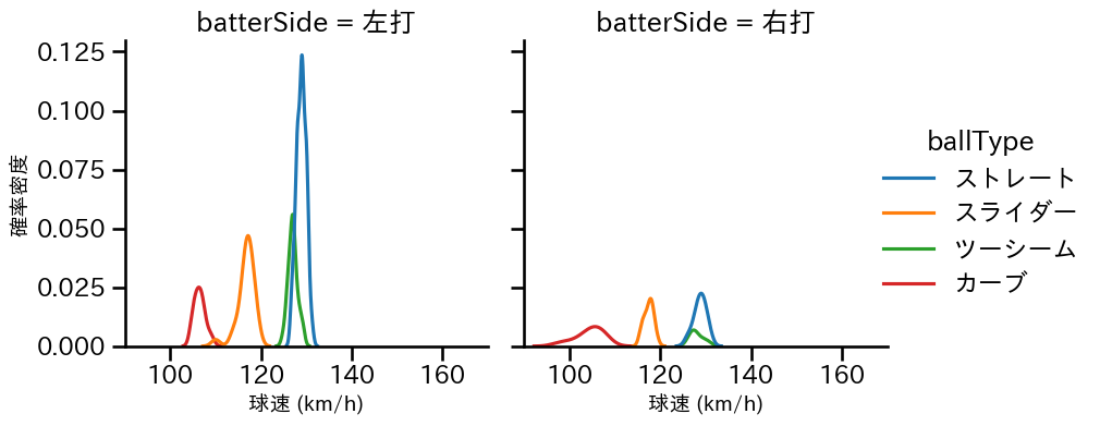 與座 海人 球種&球速の分布2(2024年8月)