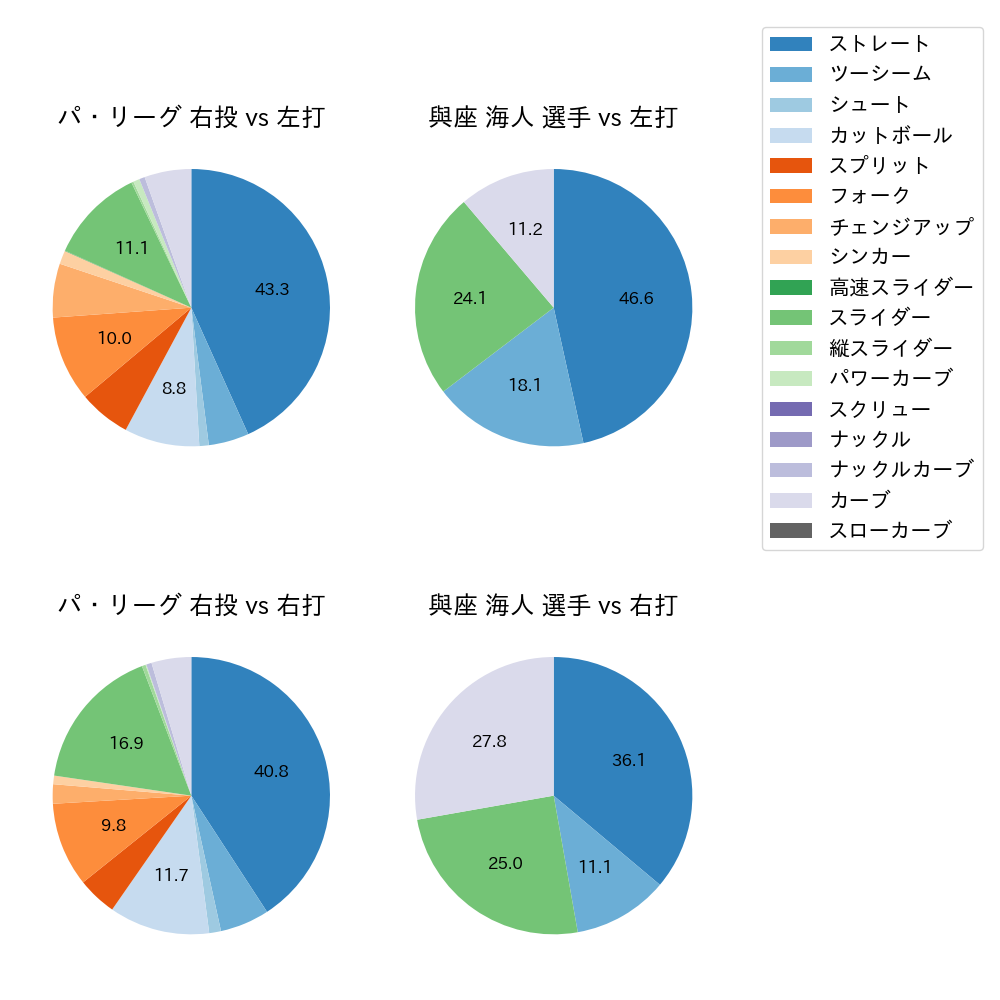 與座 海人 球種割合(2024年8月)