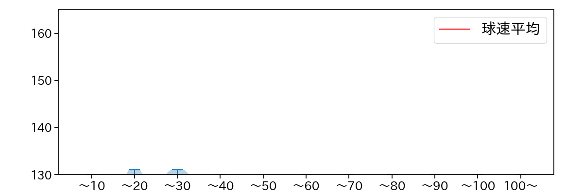 與座 海人 球数による球速(ストレート)の推移(2024年8月)