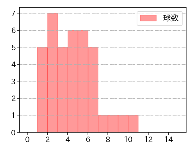 與座 海人 打者に投じた球数分布(2024年8月)