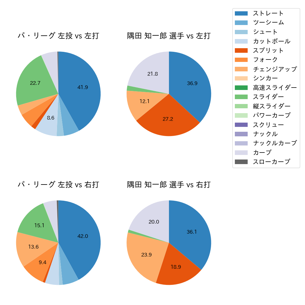 隅田 知一郎 球種割合(2024年8月)