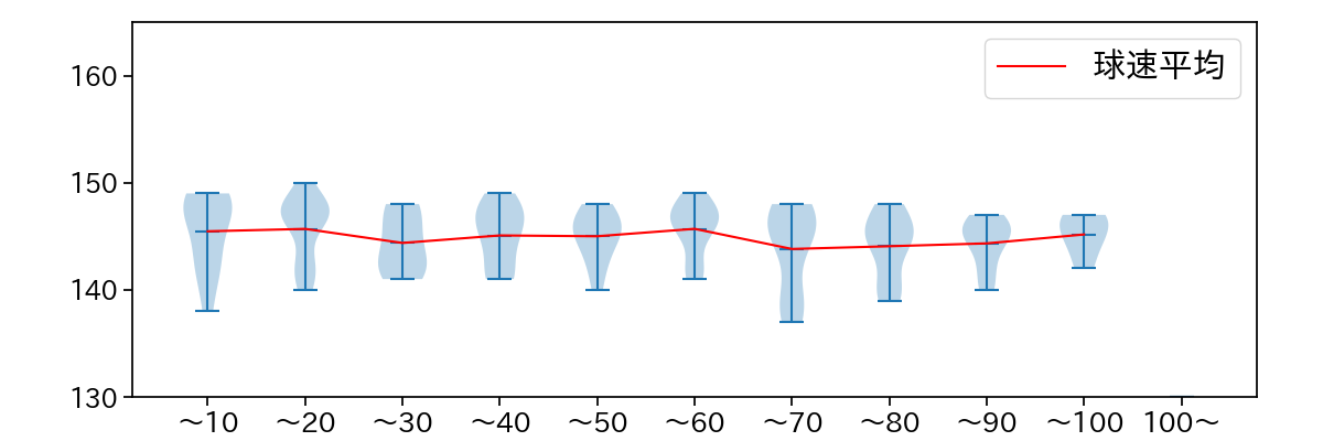 隅田 知一郎 球数による球速(ストレート)の推移(2024年8月)