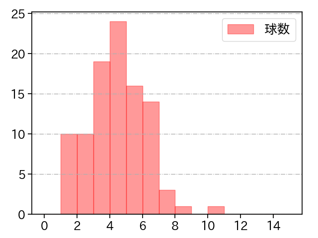 隅田 知一郎 打者に投じた球数分布(2024年8月)