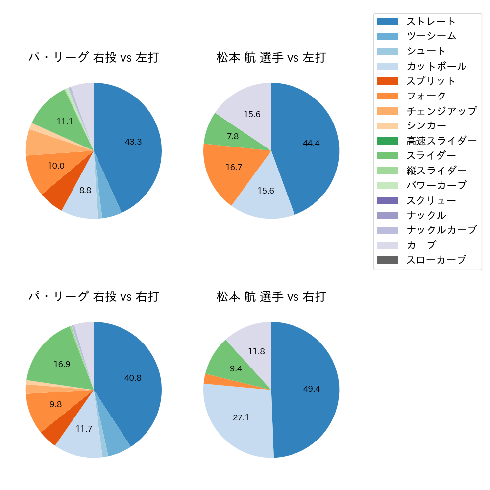 松本 航 球種割合(2024年8月)