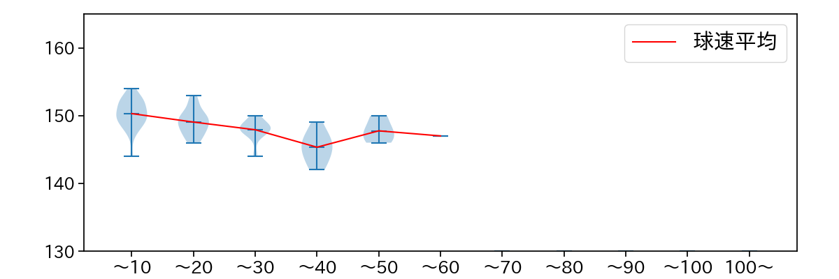 松本 航 球数による球速(ストレート)の推移(2024年8月)