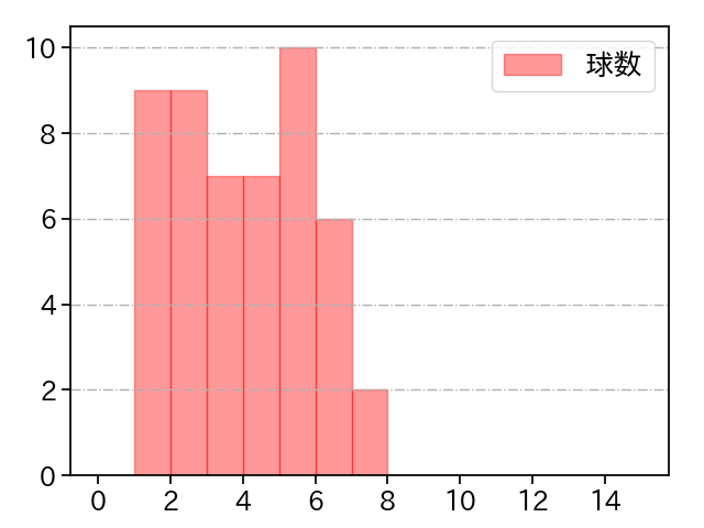 松本 航 打者に投じた球数分布(2024年8月)