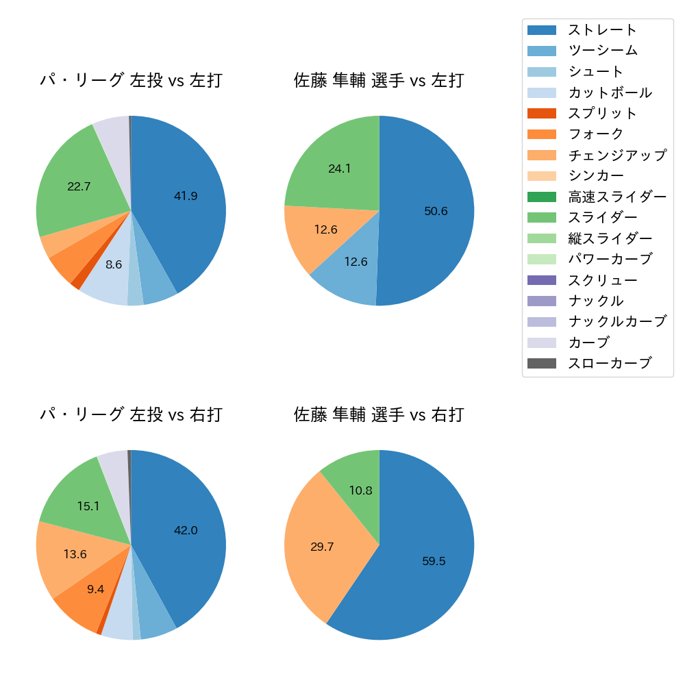 佐藤 隼輔 球種割合(2024年8月)