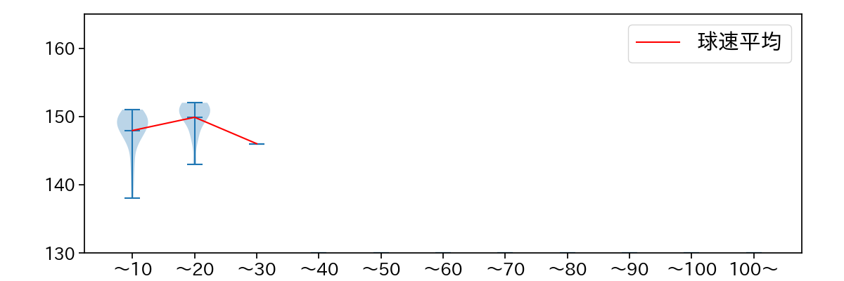 佐藤 隼輔 球数による球速(ストレート)の推移(2024年8月)