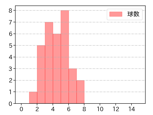 佐藤 隼輔 打者に投じた球数分布(2024年8月)