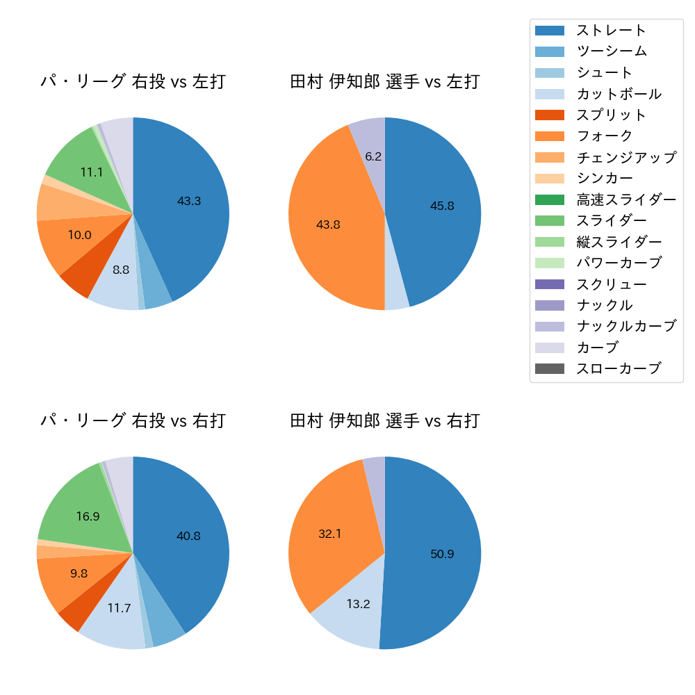 田村 伊知郎 球種割合(2024年8月)