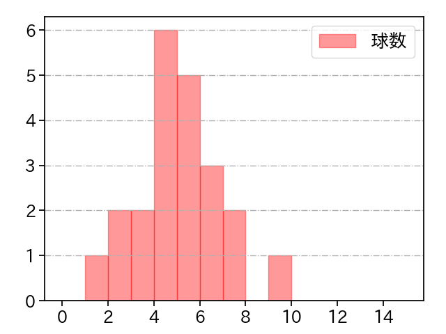 田村 伊知郎 打者に投じた球数分布(2024年8月)