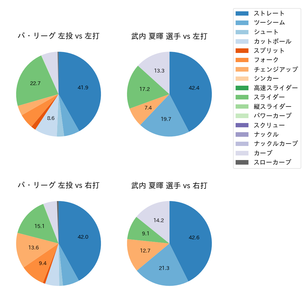 武内 夏暉 球種割合(2024年8月)