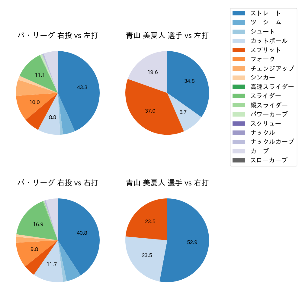 青山 美夏人 球種割合(2024年8月)