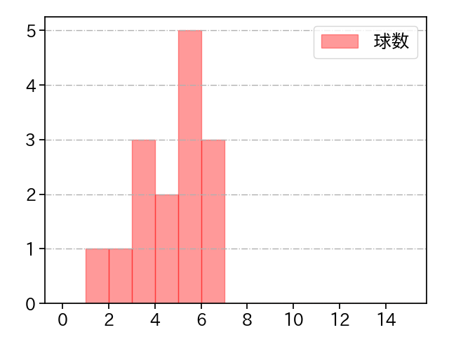 青山 美夏人 打者に投じた球数分布(2024年8月)