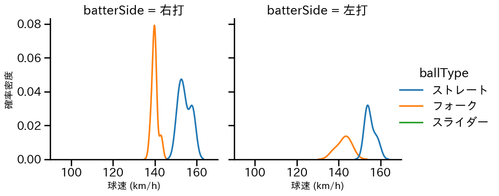 甲斐野 央 球種&球速の分布2(2024年8月)