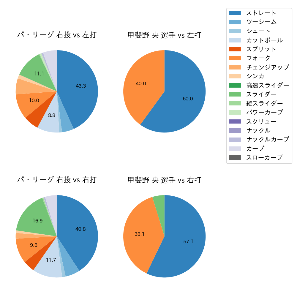 甲斐野 央 球種割合(2024年8月)