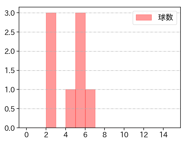 甲斐野 央 打者に投じた球数分布(2024年8月)