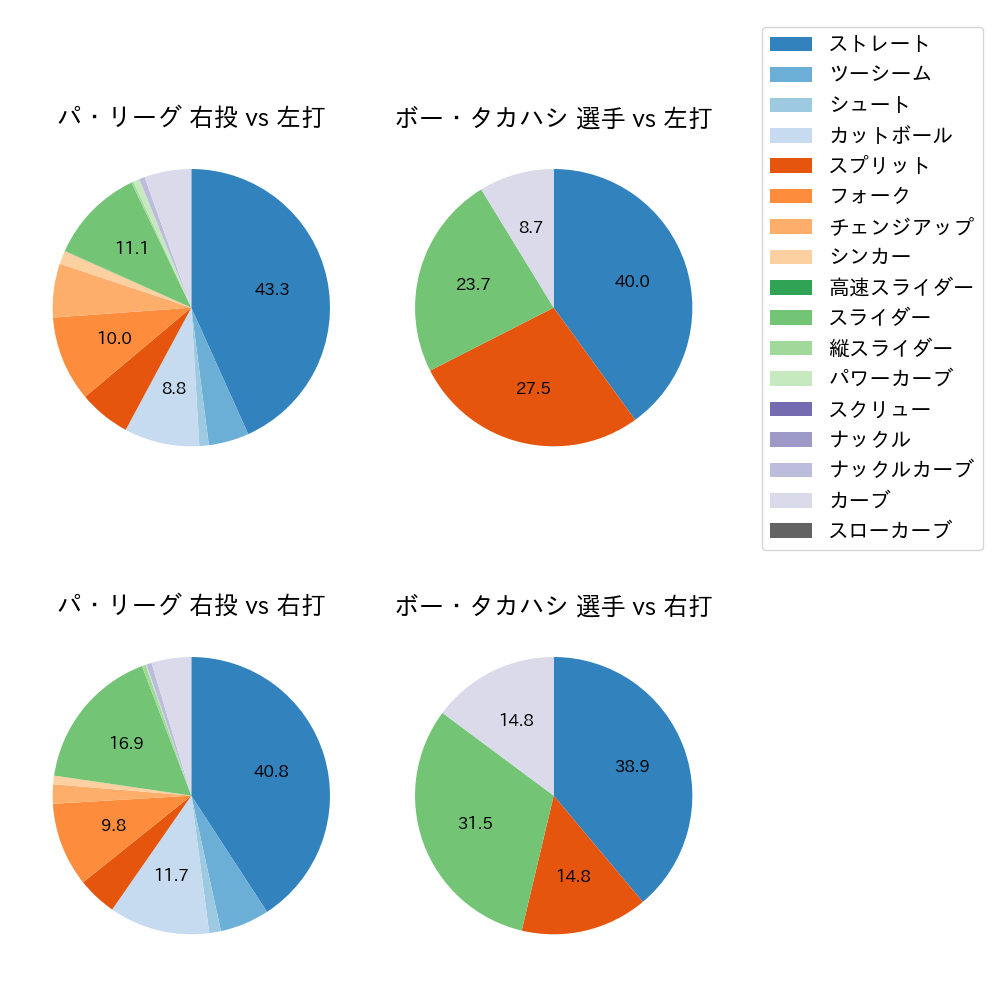 ボー・タカハシ 球種割合(2024年8月)