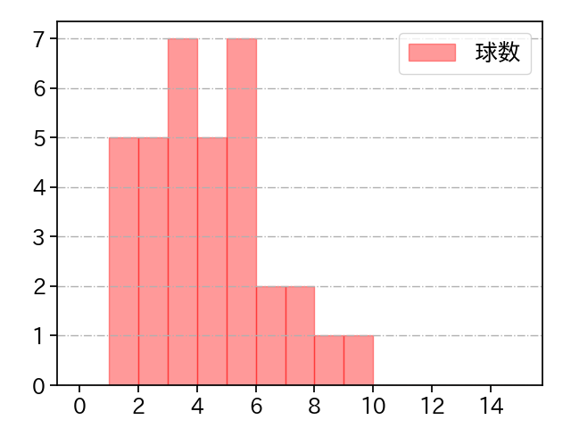 ボー・タカハシ 打者に投じた球数分布(2024年8月)