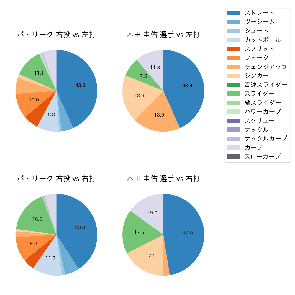 本田 圭佑 球種割合(2024年8月)