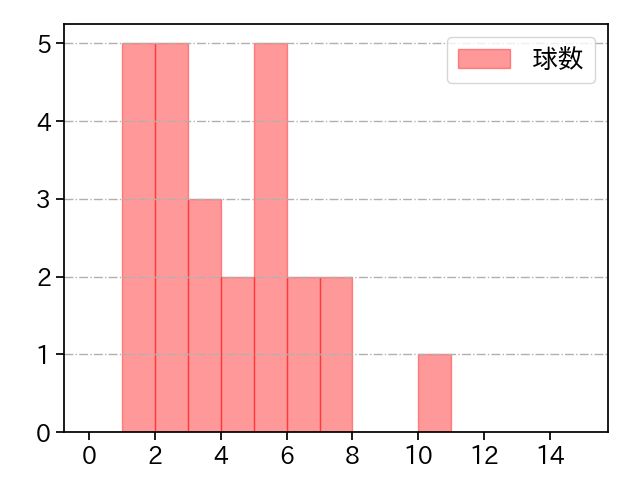 本田 圭佑 打者に投じた球数分布(2024年8月)