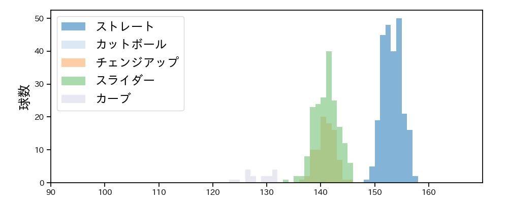 今井 達也 球種&球速の分布1(2024年8月)