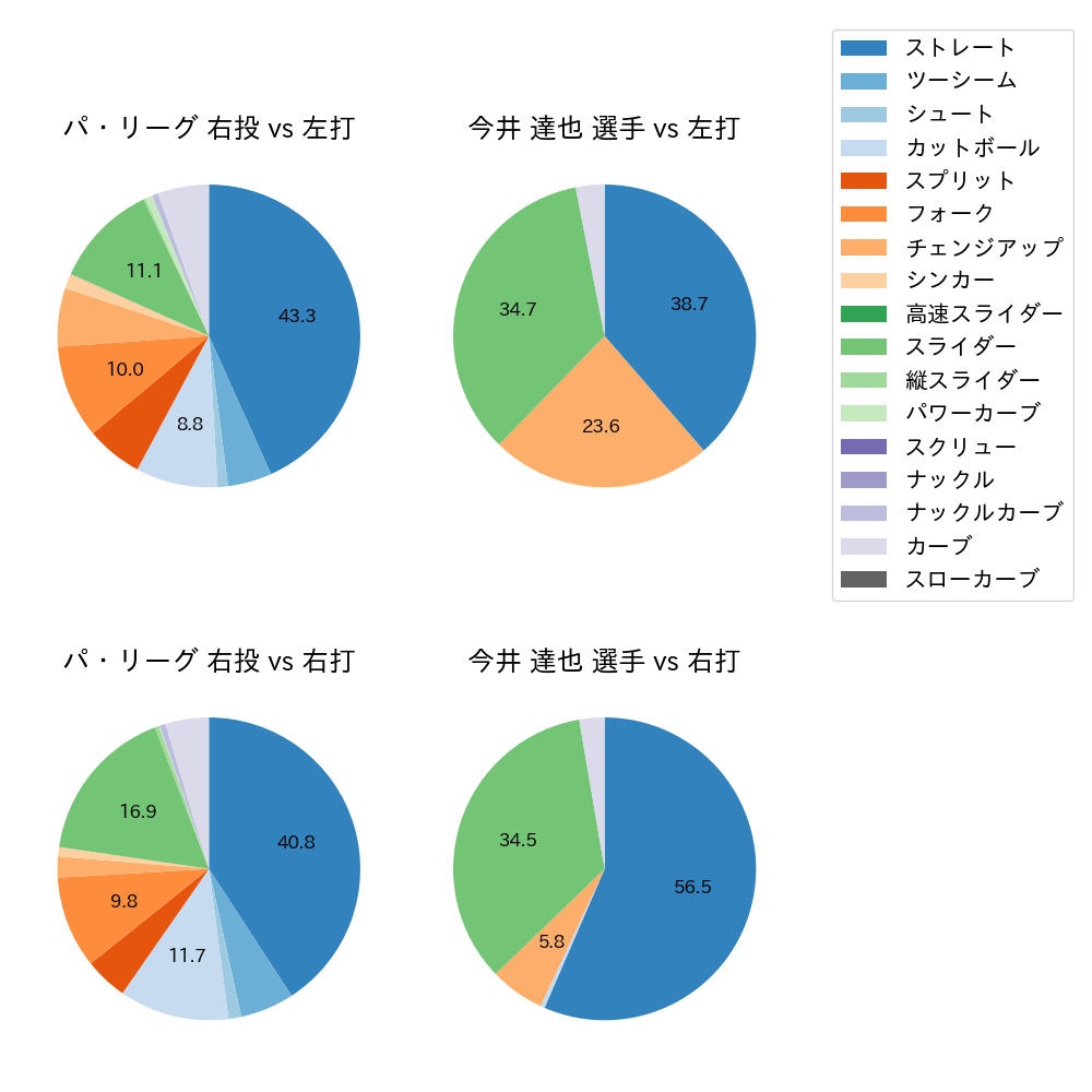 今井 達也 球種割合(2024年8月)