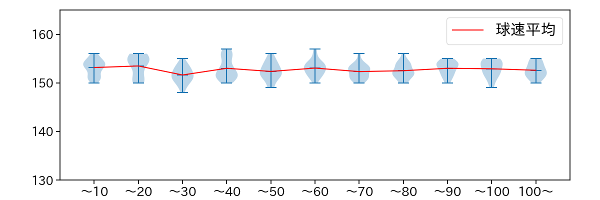 今井 達也 球数による球速(ストレート)の推移(2024年8月)