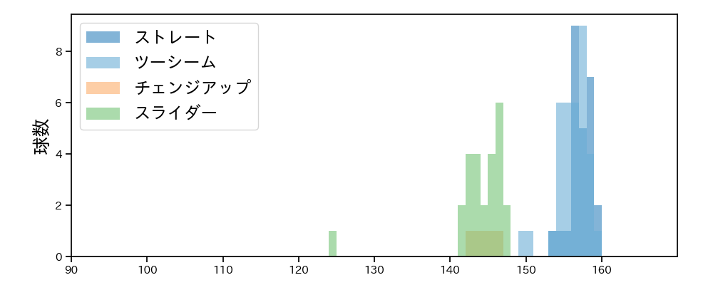 アブレイユ 球種&球速の分布1(2024年8月)