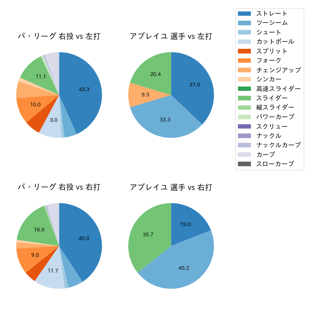 アブレイユ 球種割合(2024年8月)