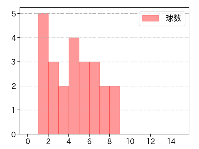 アブレイユ 打者に投じた球数分布(2024年8月)