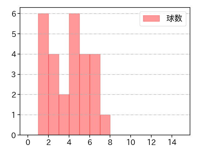 中村 祐太 打者に投じた球数分布(2024年8月)