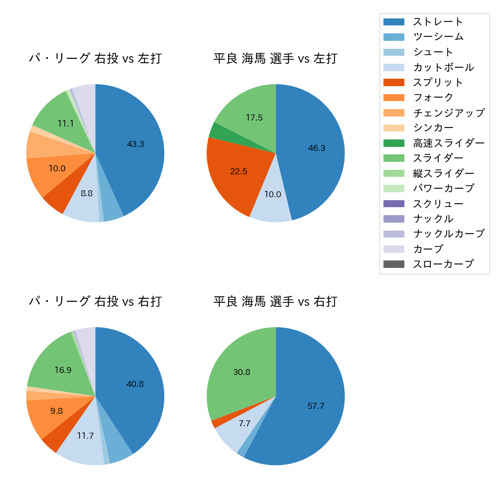 平良 海馬 球種割合(2024年8月)