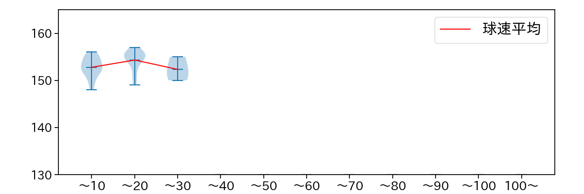平良 海馬 球数による球速(ストレート)の推移(2024年8月)