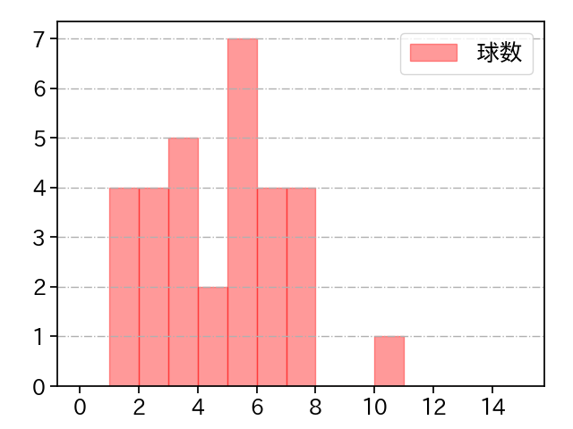 平良 海馬 打者に投じた球数分布(2024年8月)