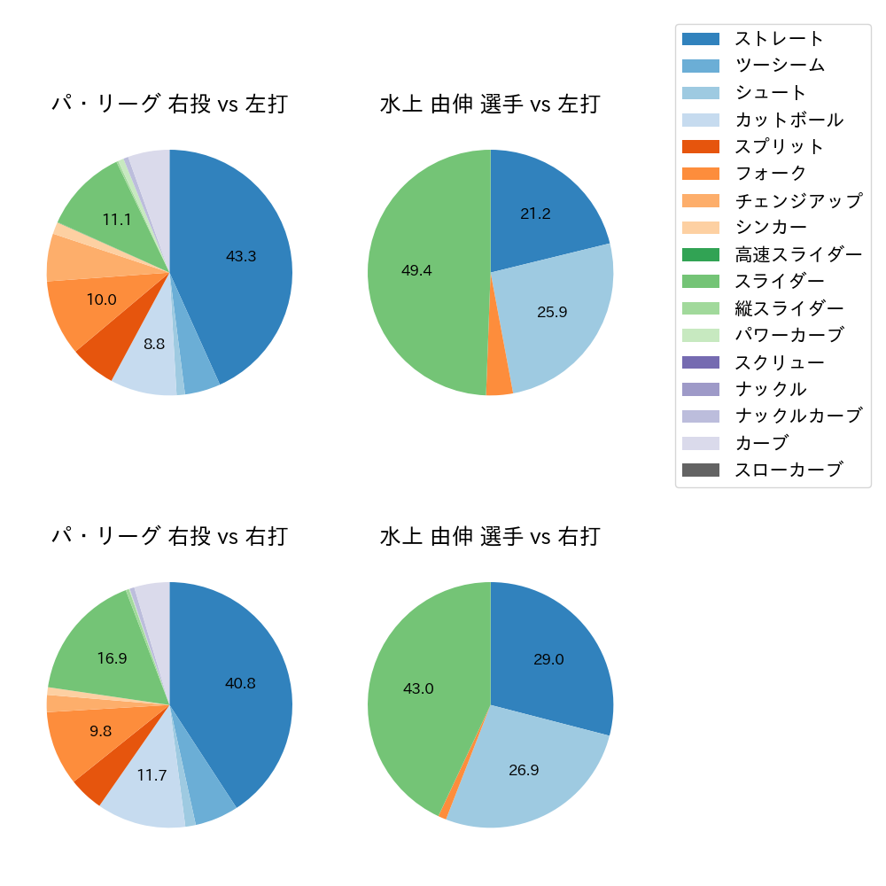 水上 由伸 球種割合(2024年8月)