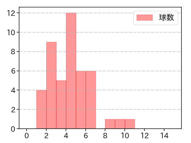 水上 由伸 打者に投じた球数分布(2024年8月)