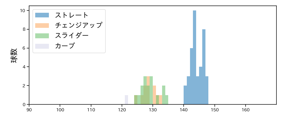 菅井 信也 球種&球速の分布1(2024年8月)