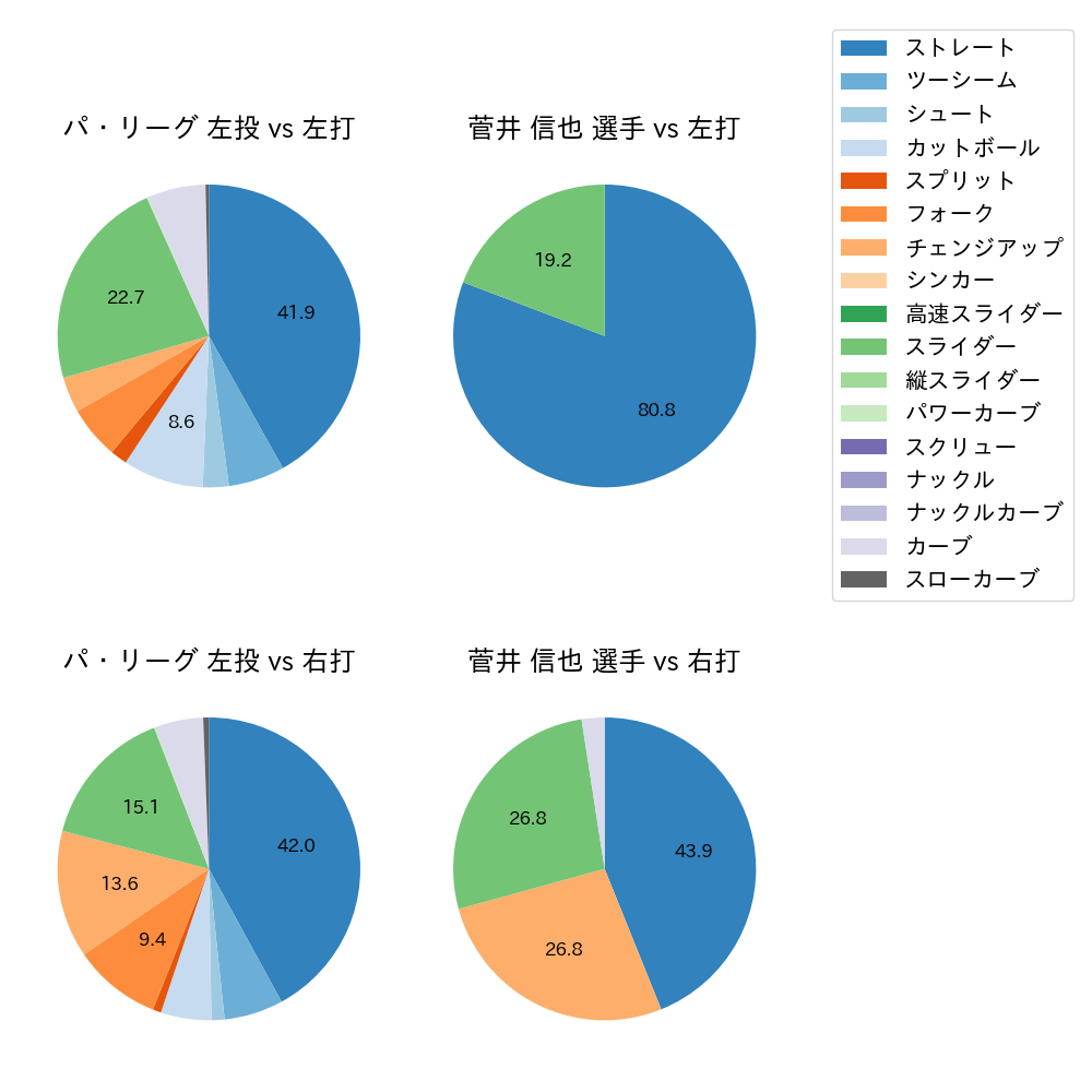 菅井 信也 球種割合(2024年8月)