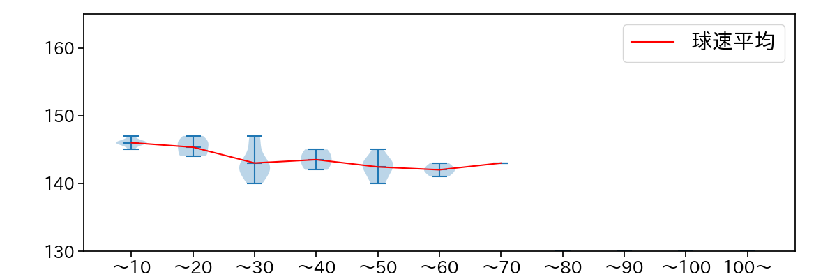 菅井 信也 球数による球速(ストレート)の推移(2024年8月)