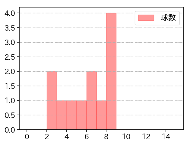 菅井 信也 打者に投じた球数分布(2024年8月)