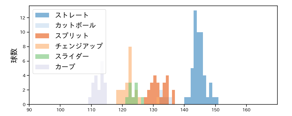 隅田 知一郎 球種&球速の分布1(2024年10月)