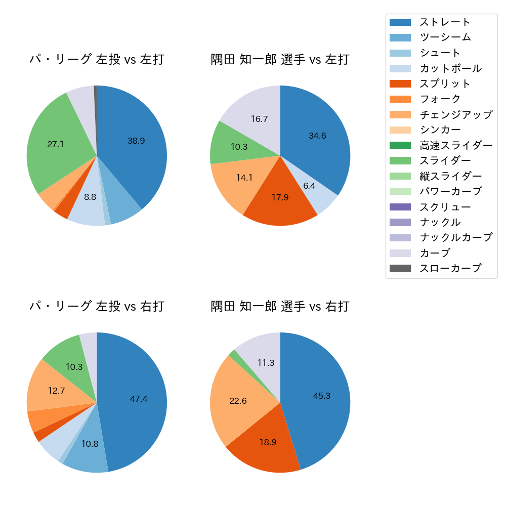 隅田 知一郎 球種割合(2024年10月)