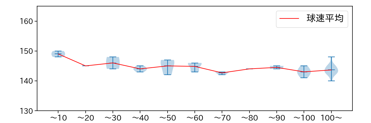 隅田 知一郎 球数による球速(ストレート)の推移(2024年10月)