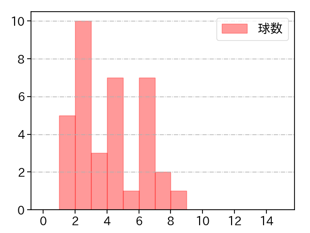 隅田 知一郎 打者に投じた球数分布(2024年10月)