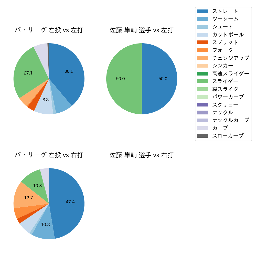 佐藤 隼輔 球種割合(2024年10月)